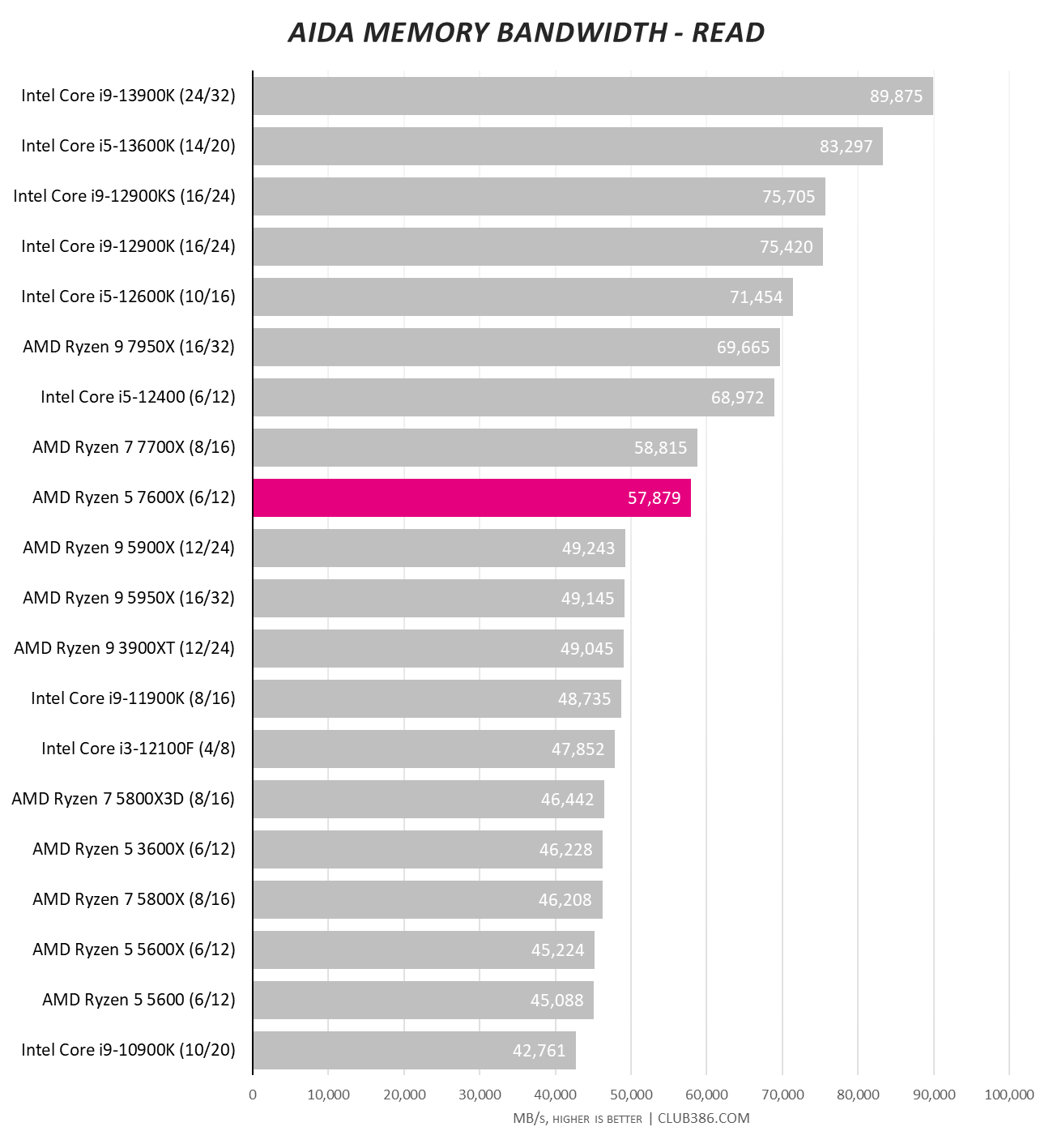 X Doesn't Mark The Spot, Ryzen 7600, 7700, And 7900 CPUs - PC Perspective