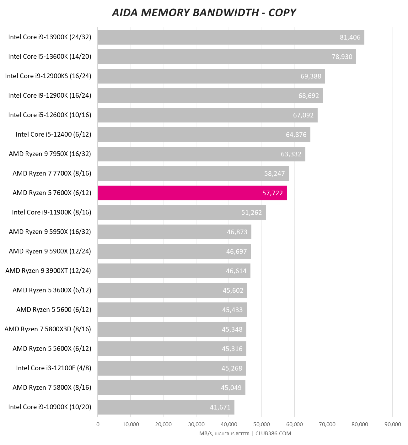 AMD Ryzen 5 7600X review: more firepower please