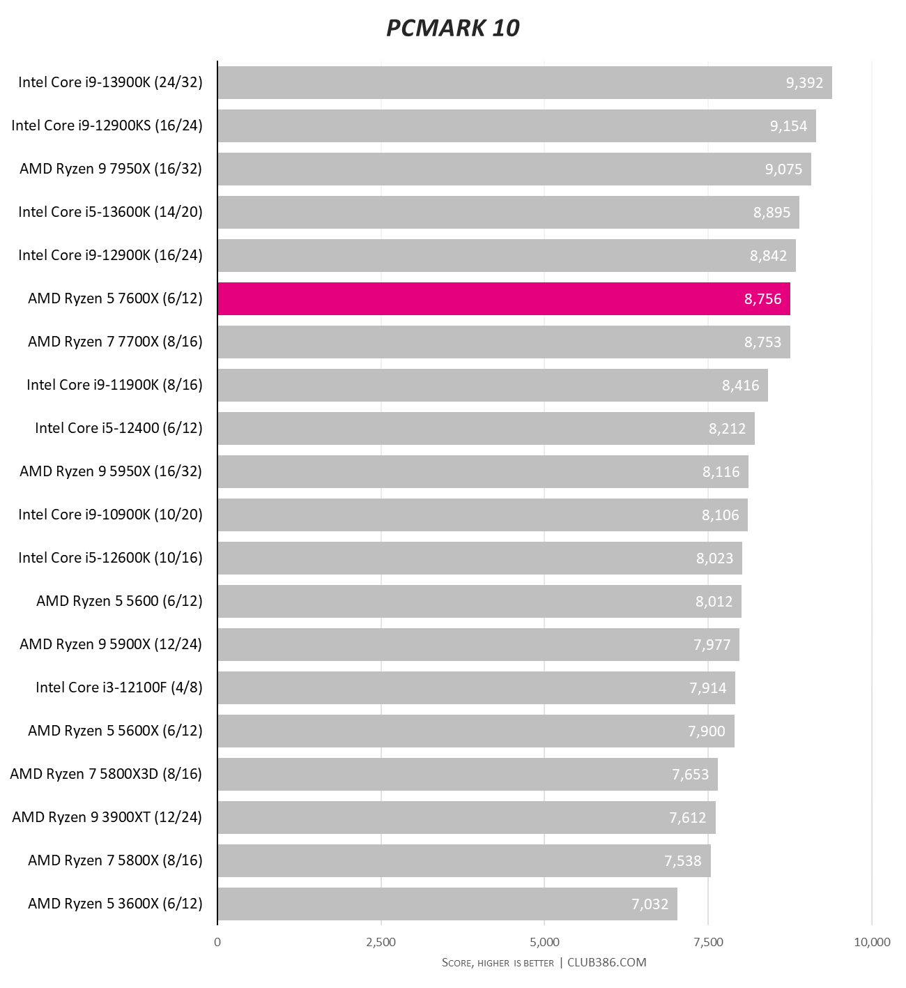 AMD Ryzen 5 7600X Review & Benchmarks, Gaming Beast! 