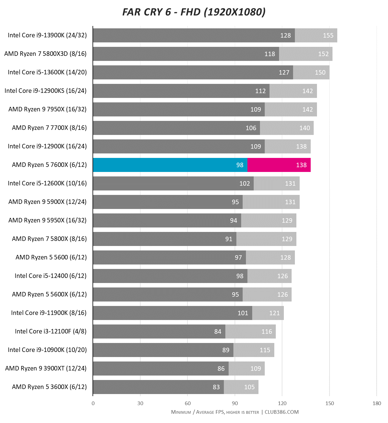 AMD Ryzen 5 7600X Review & Benchmarks, Gaming Beast! 