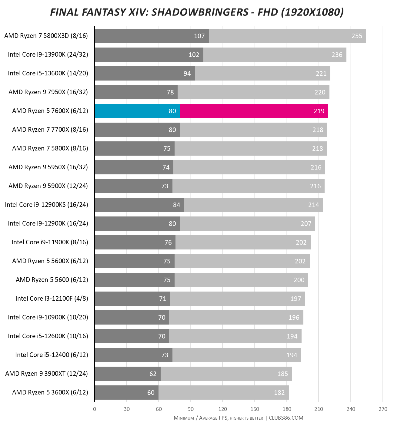 AMD Ryzen 5 7600X review: more firepower please