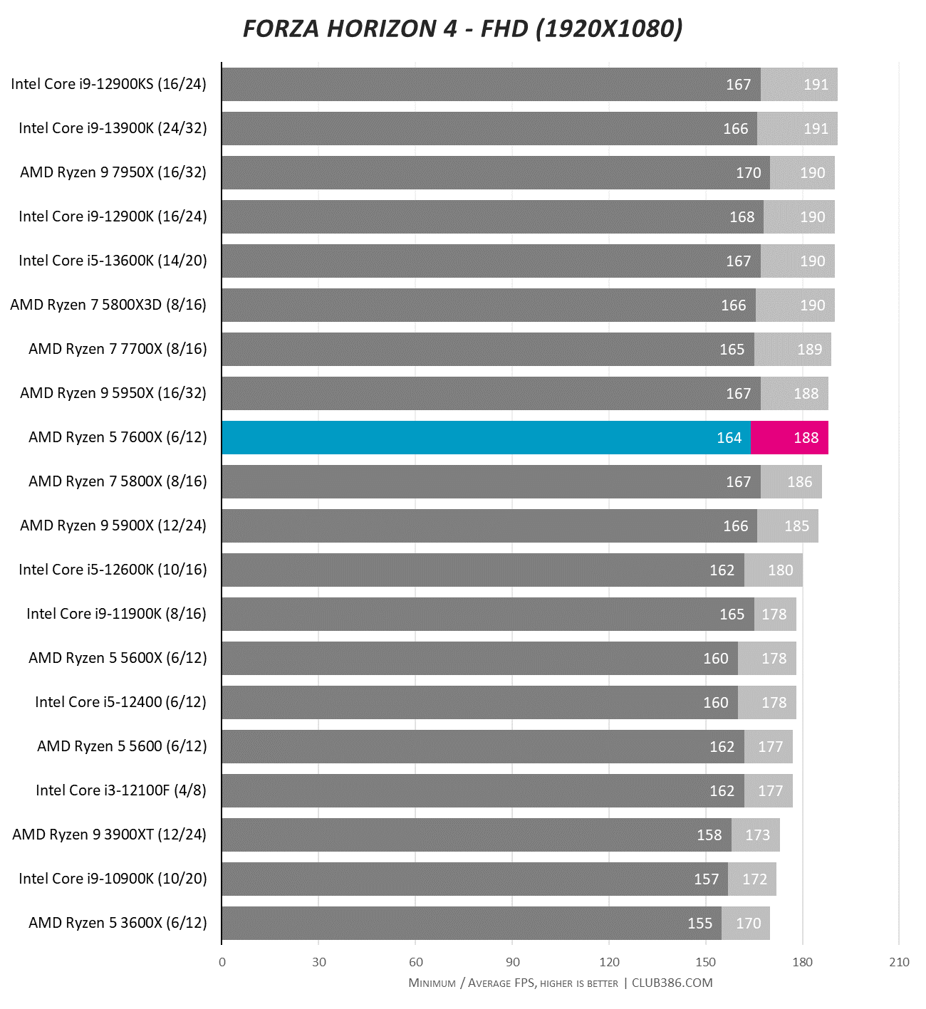 AMD Ryzen 5 7600X Review - Affordable Zen 4 for Gaming - Integrated  Graphics Performance