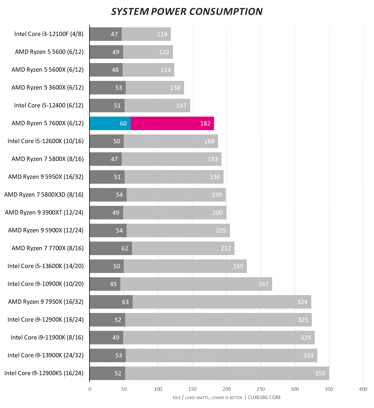 Intel Core i5-13600K: Better value than Ryzen 5 7600X? Yes and no 