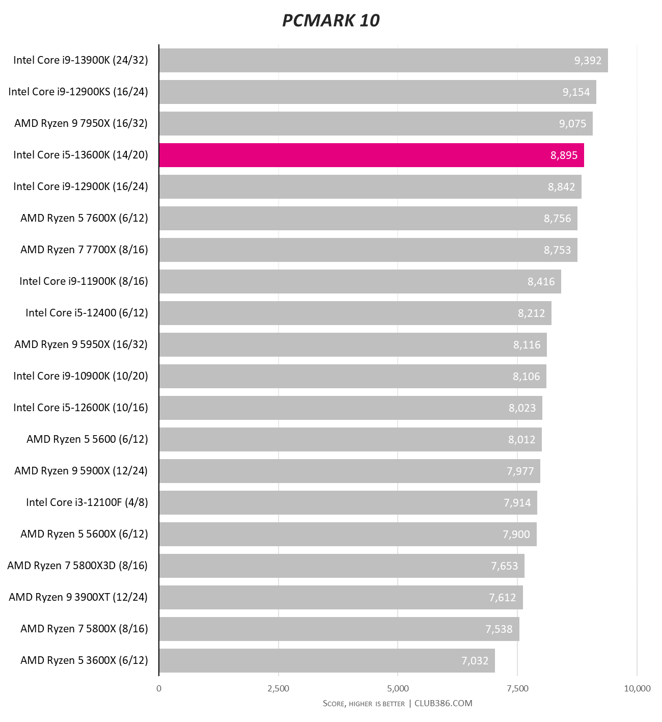 Intel Core i5-13600K review: The best mid-range desktop CPU, without  question (sorry, AMD)