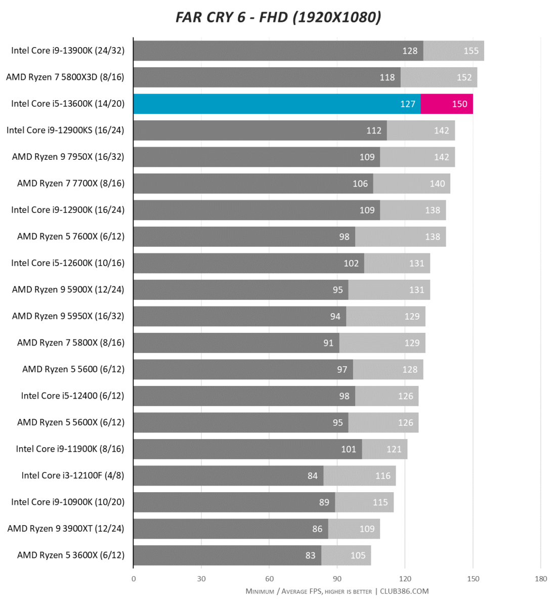 Intel Core i5-13600K CPU Review - CGMagazine