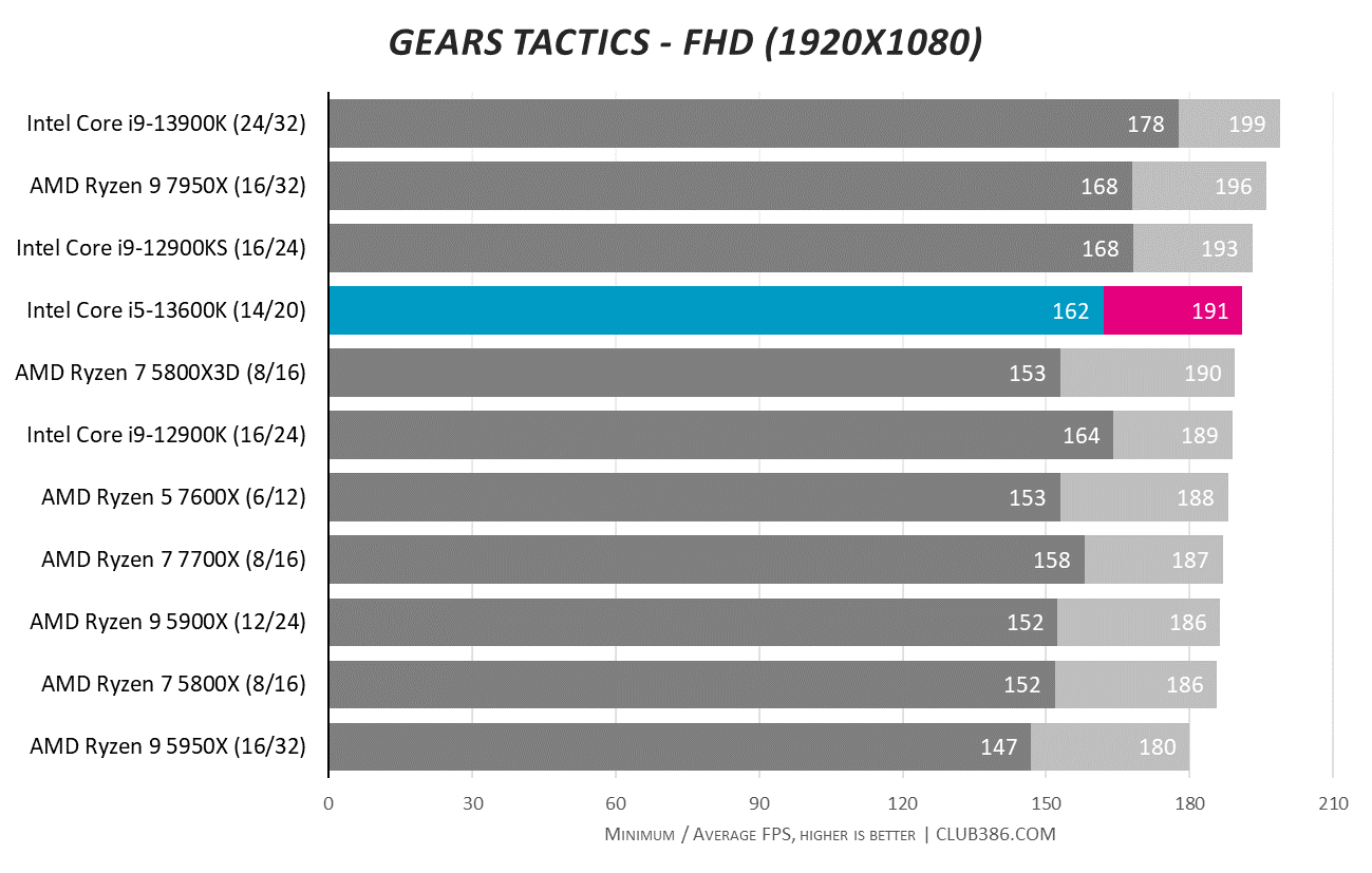 Intel Core i5-13600K Vs AMD Ryzen 5 7600X And Ryzen 7 7700X: Which