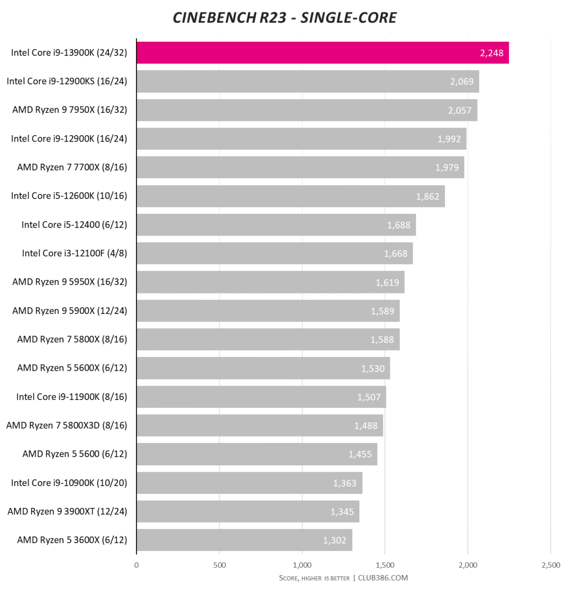 Intel Core i9-12900K review: Intel finally has an answer for AMD