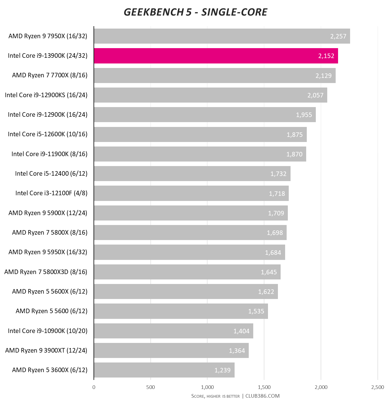 13th Gen Core i9 13900 2.0GHz 24C/32T 65W 36MB Raptor Lake CPU