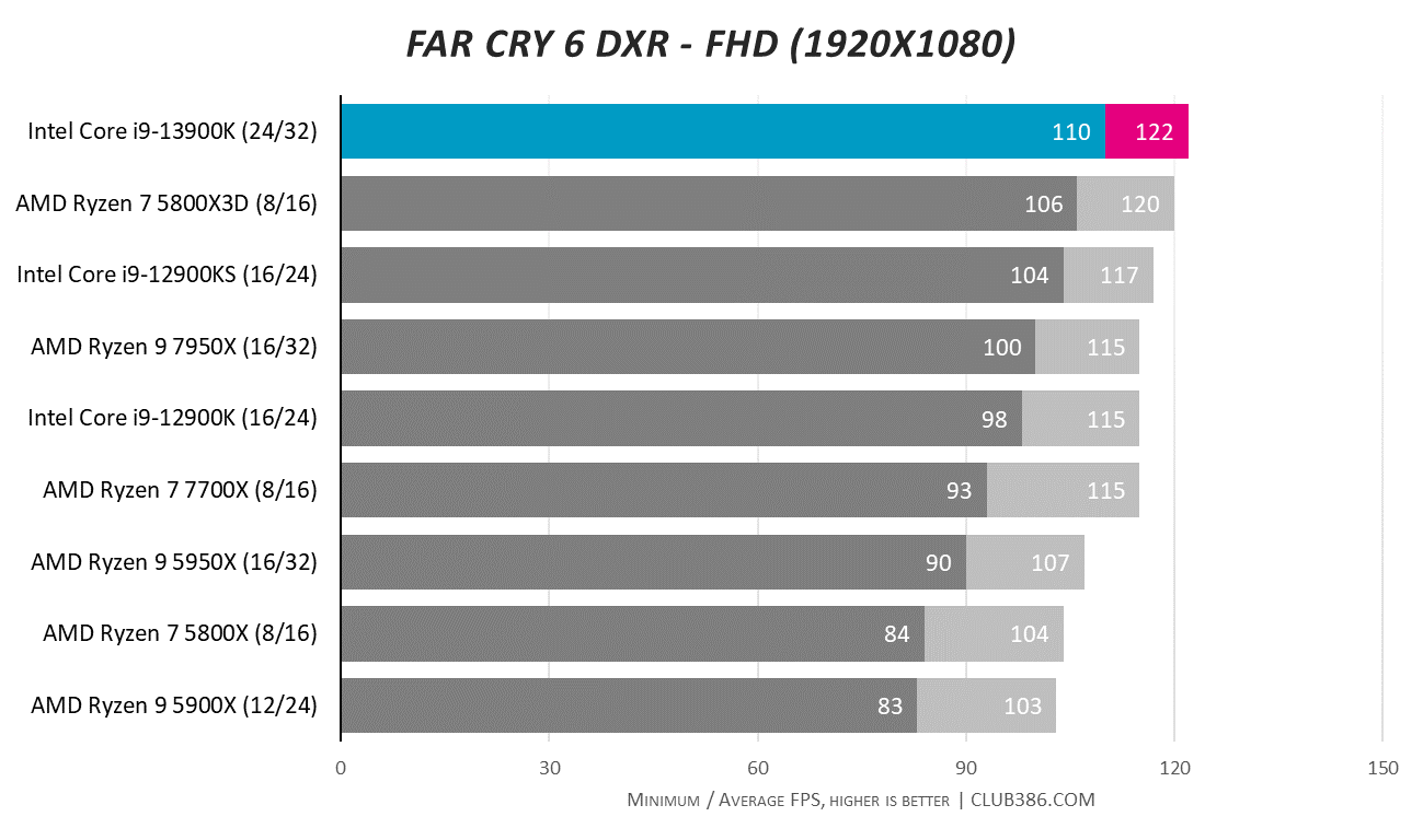 Intel Core i9-13900K review: defender of the faith | Club386