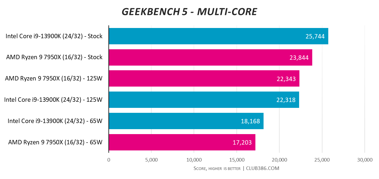 Intel Core i9-13900K vs. AMD Ryzen 9 7950X at 125W and 65W | Club386
