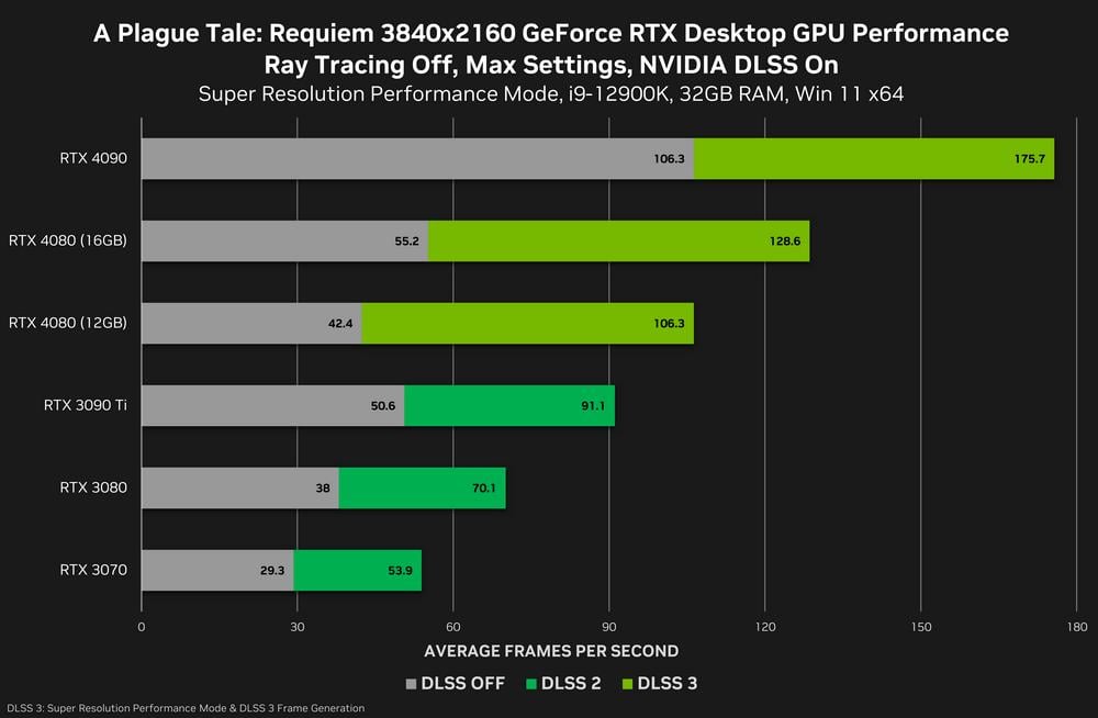 a-plague-tale-requiem-geforce-rtx-3840x2160-nvidia-dlss-desktop-gpu-performance