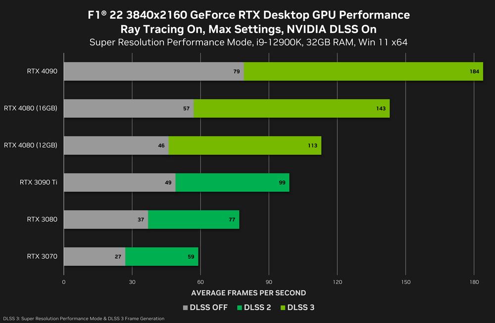 f1-22-geforce-rtx-3840x2160-nvidia-dlss-desktop-gpu-performance