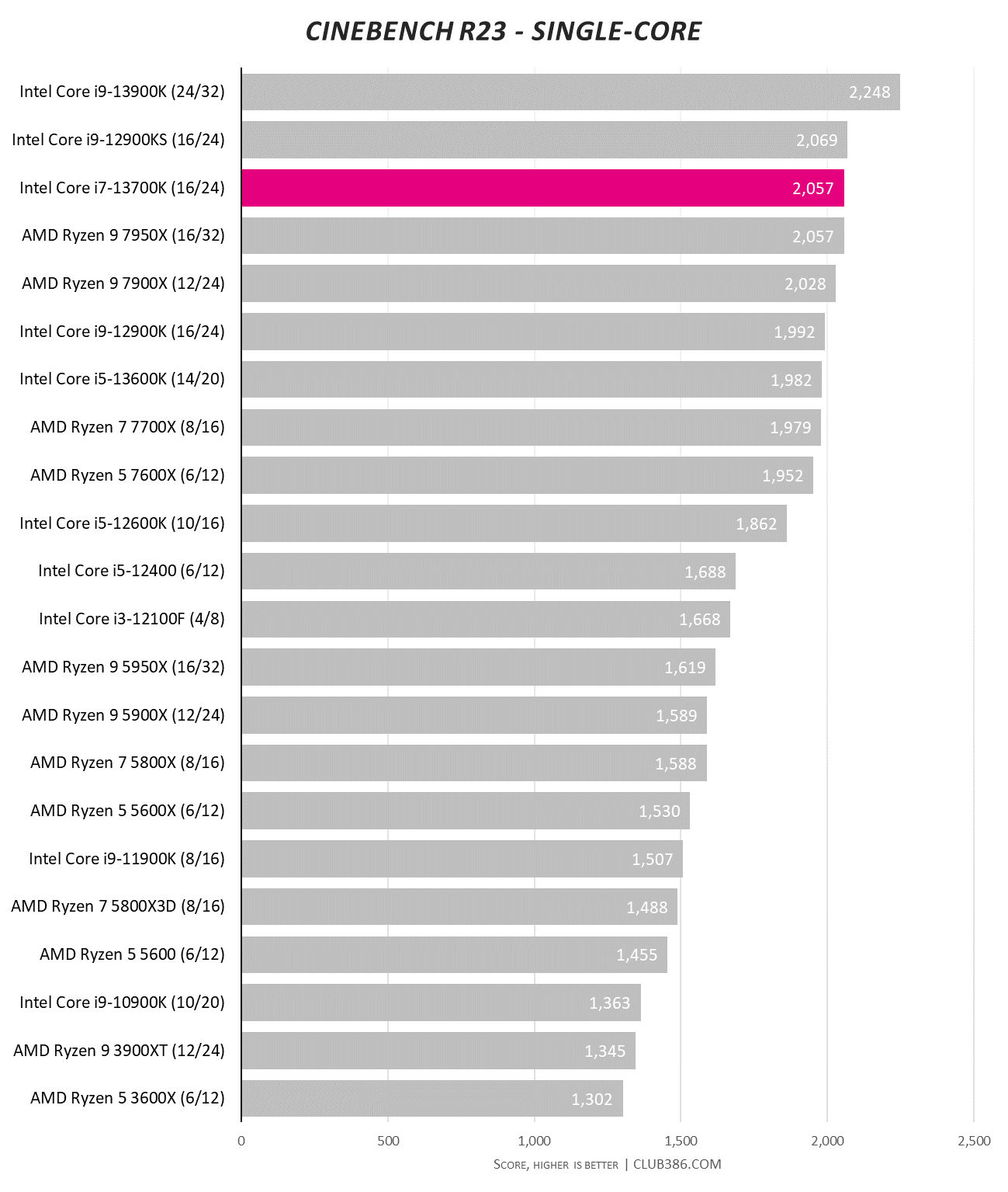 Core i7 12700K vs Core i7 13700K - Test in 10 Games 