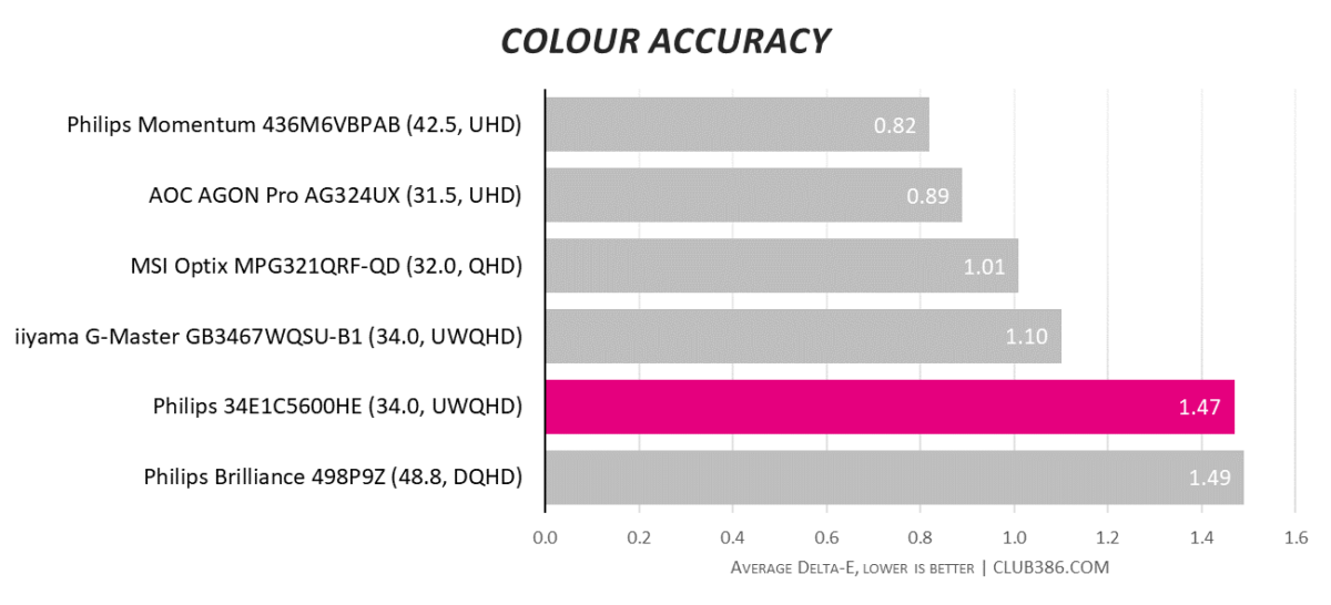 Philips 34E1C5600HE - Colour Accuracy