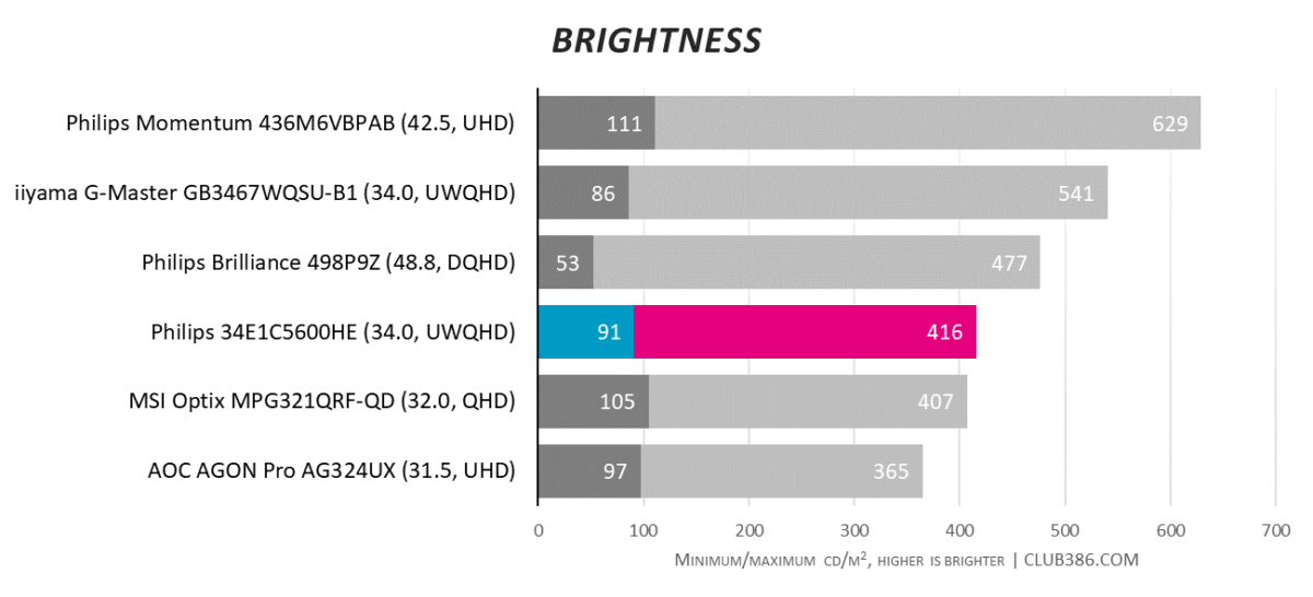 Philips 34E1C5600HE - Brightness