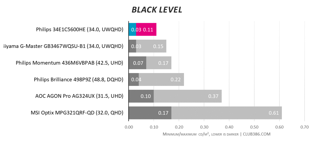 Philips 34E1C5600HE - Black Level