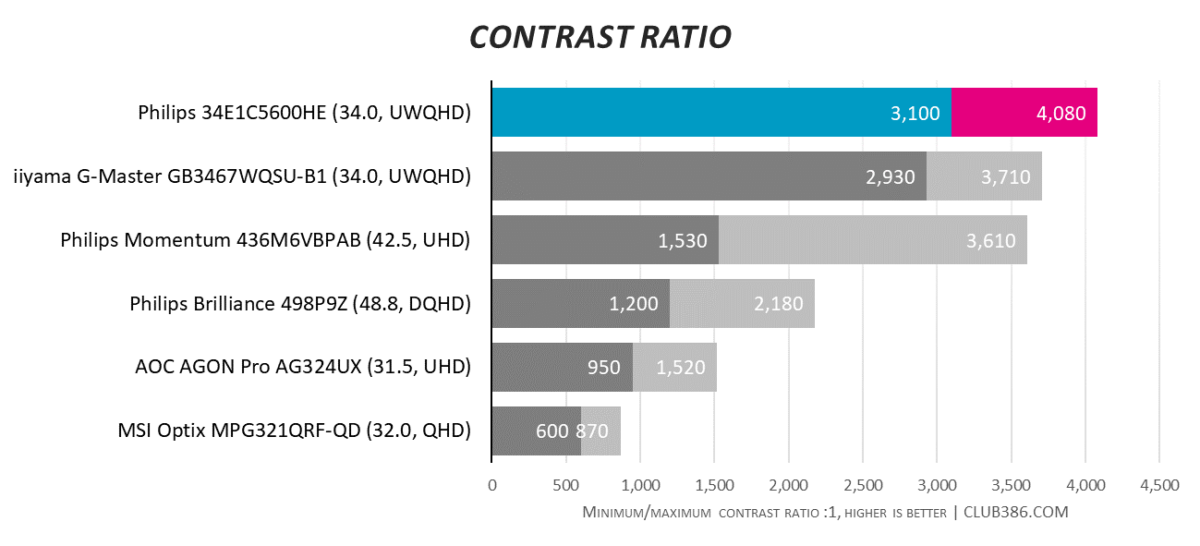 Philips 34E1C5600HE - Contrast Ratio