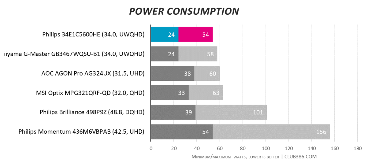 Philips 34E1C5600HE - Power Consumption