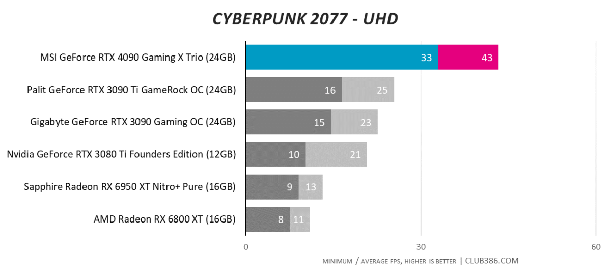 Cyberpunk 2077 - UHD