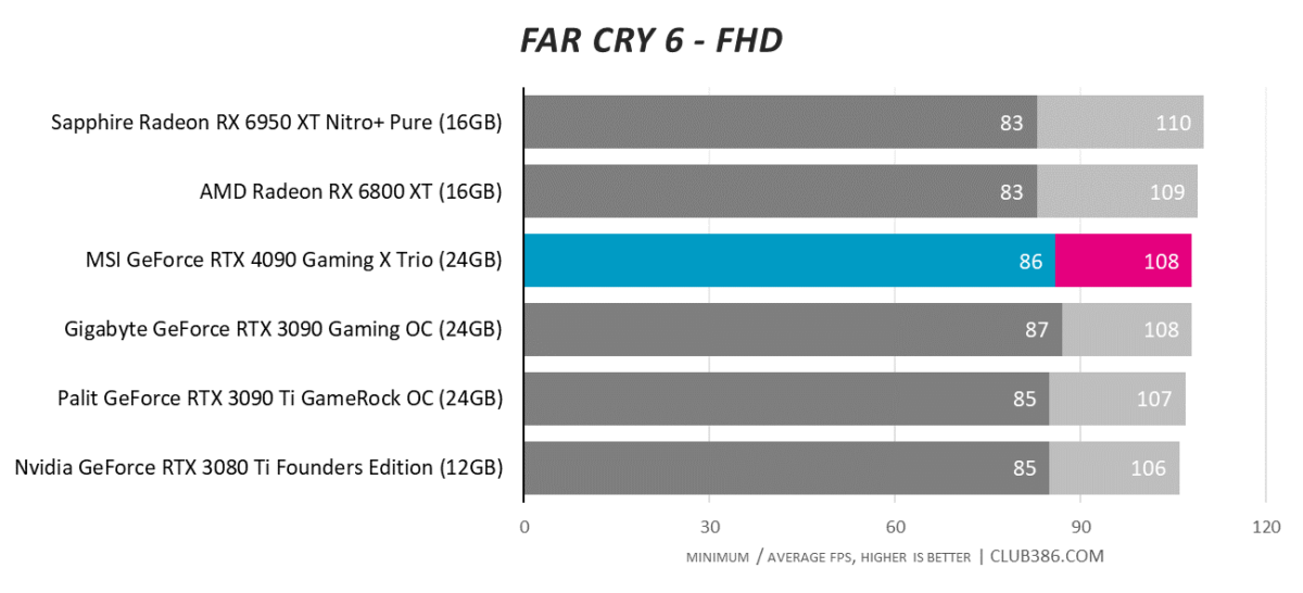 Far Cry 6 - FHD