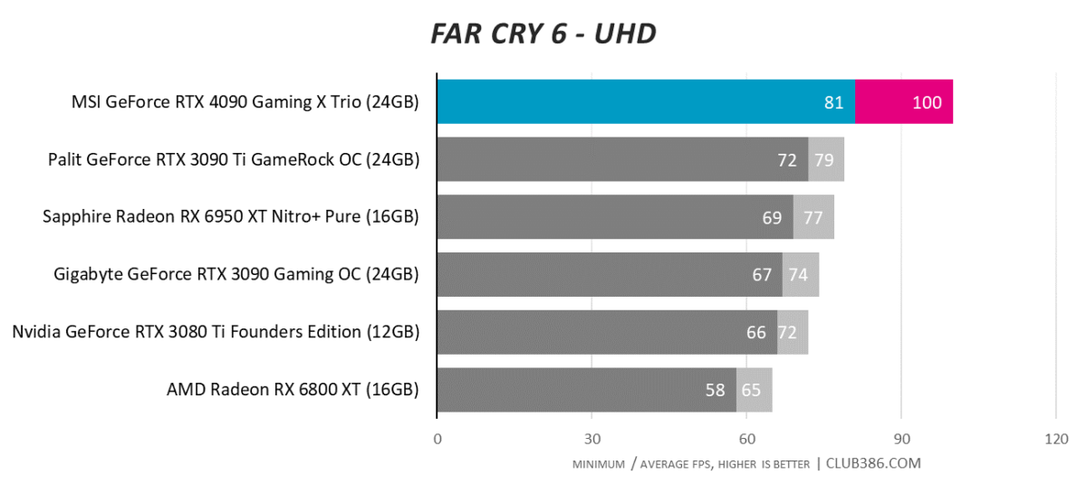 Far Cry 6 - UHD