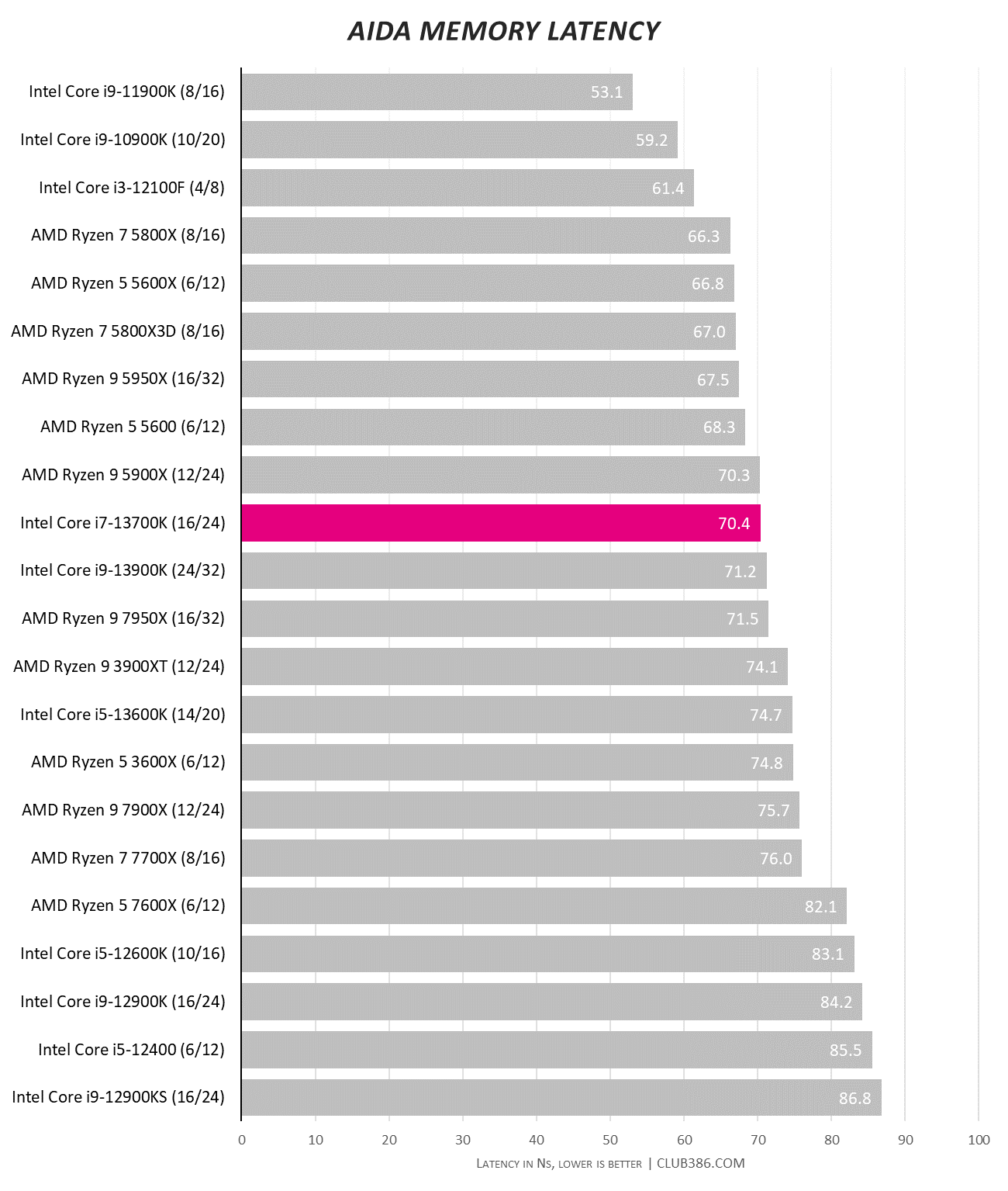 Intel Core i7-13700K Raptor Lake CPU allegedly crosses 6.18 GHz clock and  1K points in CPU-Z 