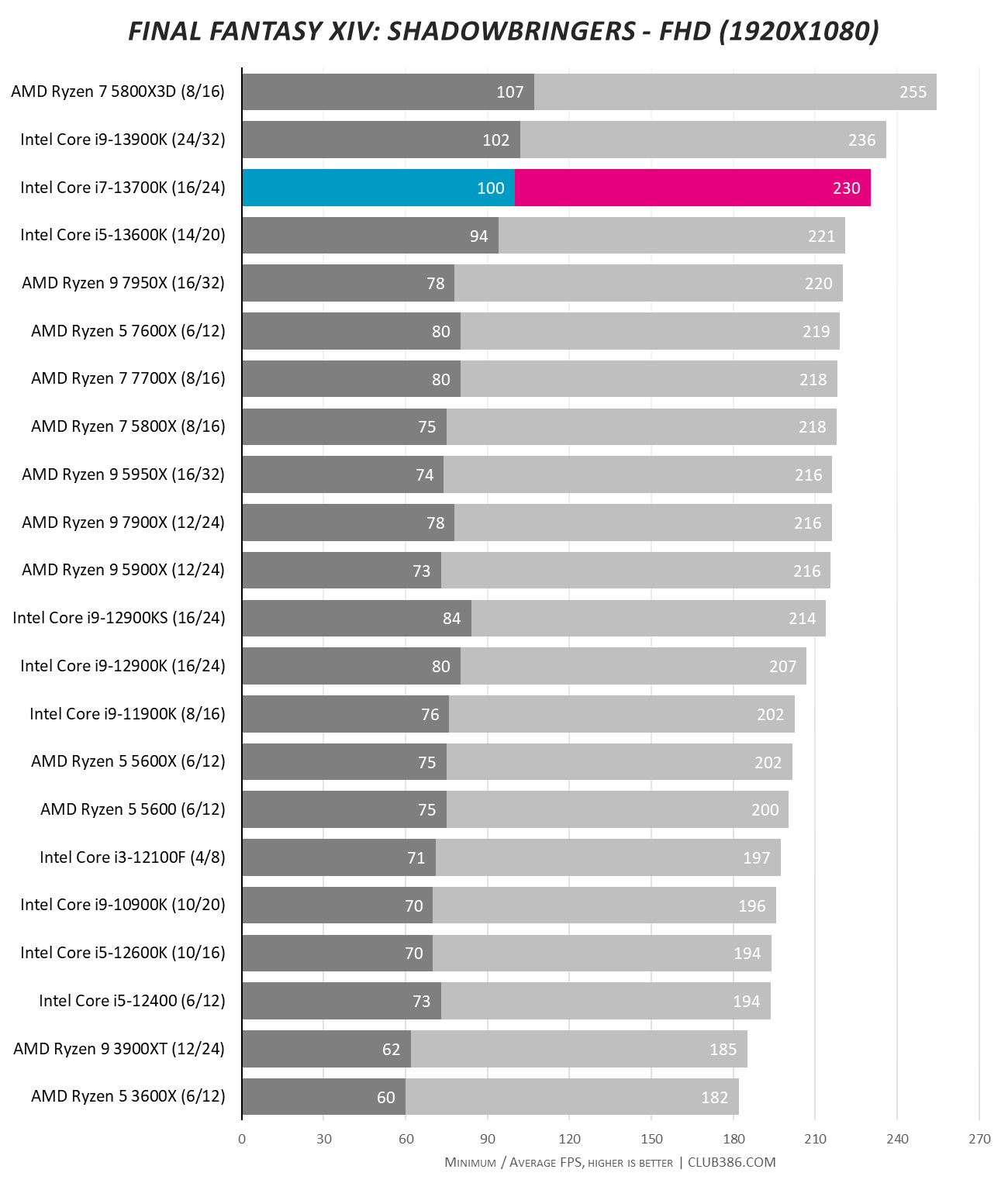 Intel Core i7-13700K Raptor Lake CPU allegedly crosses 6.18 GHz clock and  1K points in CPU-Z 