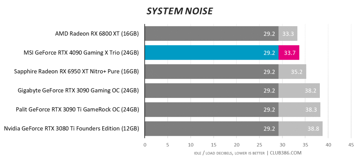 System Noise