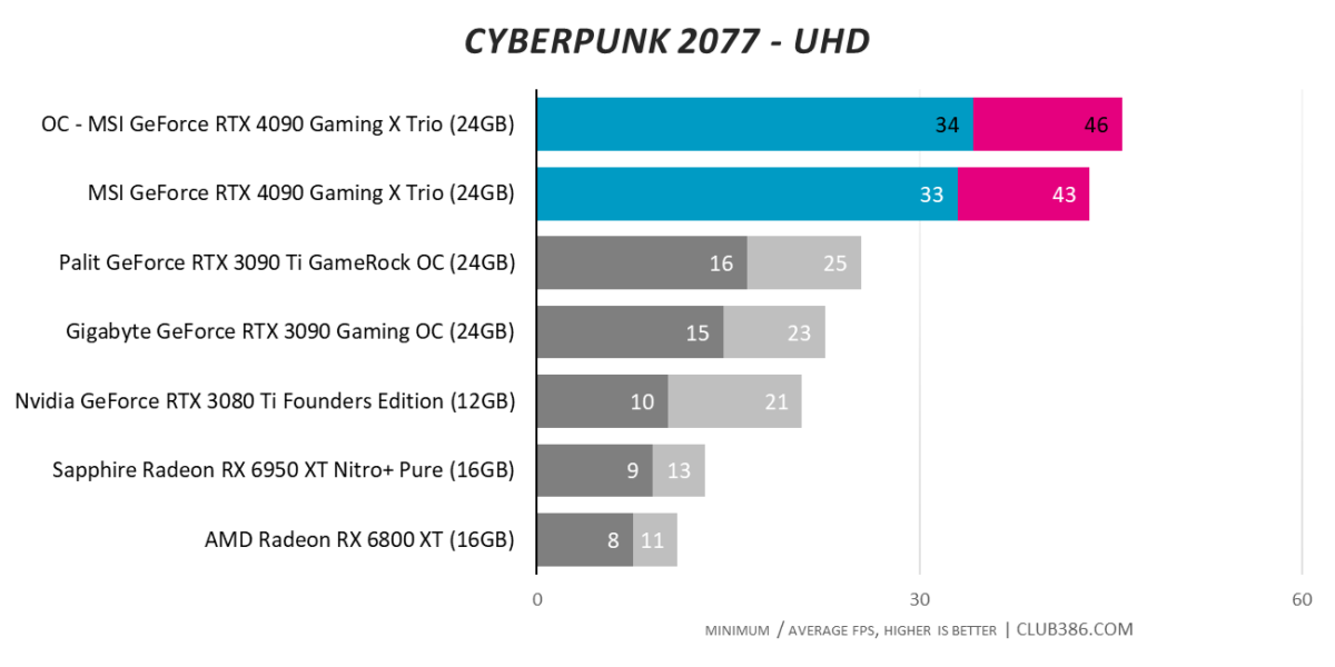 Overclocking - Cyberpunk 2077