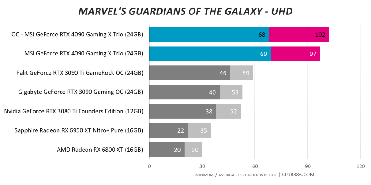 Overclocking - Marvel's Guardians of the Galaxy