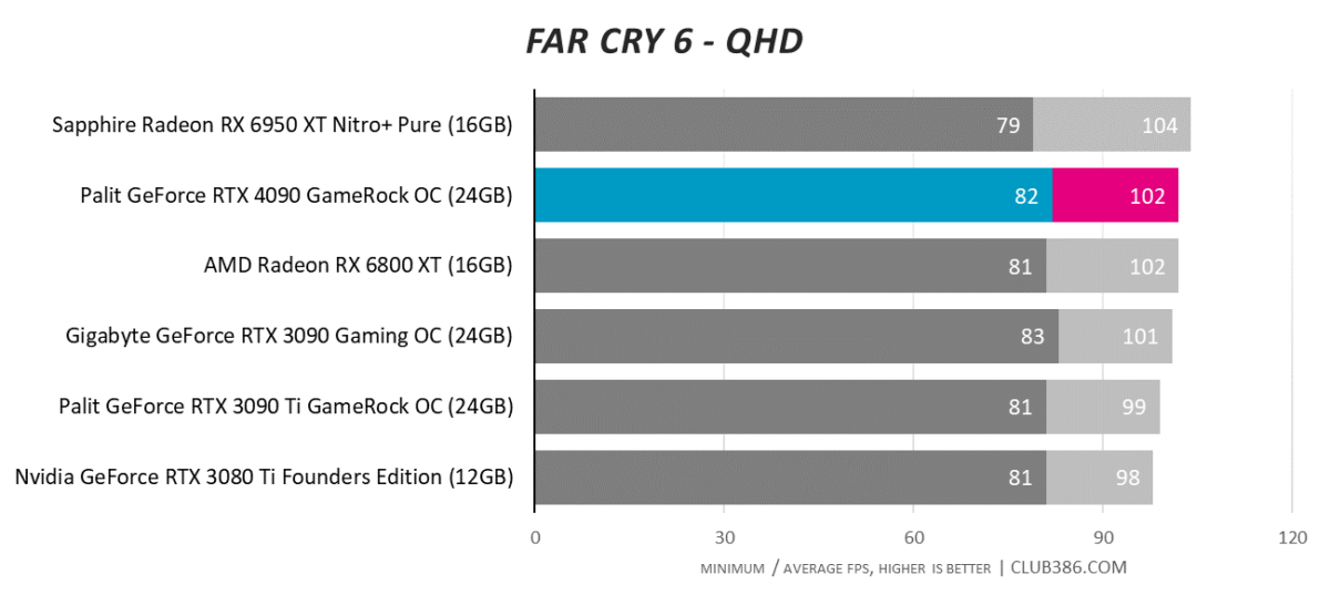 Far Cry 6 - QHD