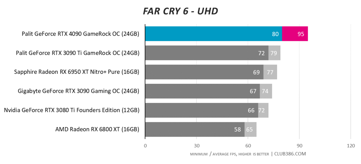 Far Cry 6 - UHD