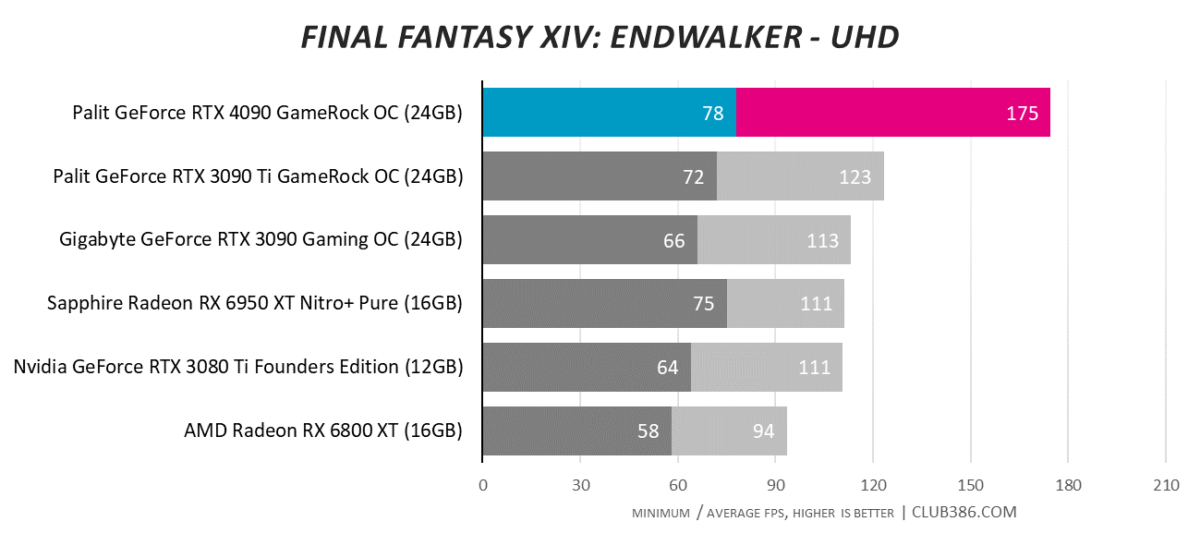 Final Fantasy XIV: Endwalker - UHD