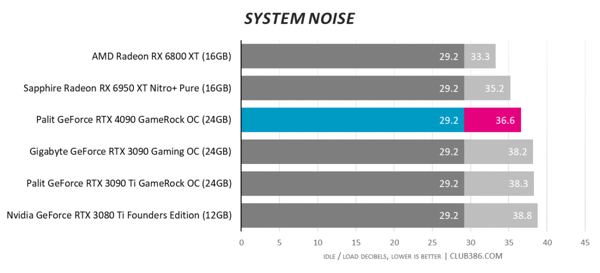 GeForce RTX 4090 is 4x More Popular On Steam Charts Compared To