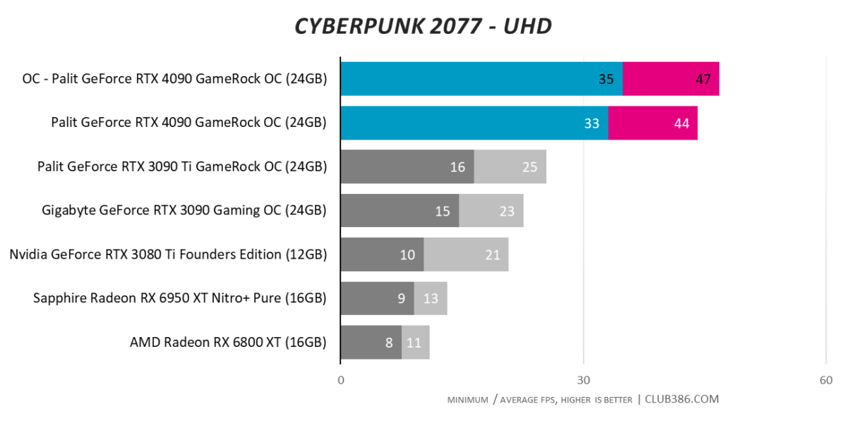 Overclocking - Cyberpunk 2077 - UHD