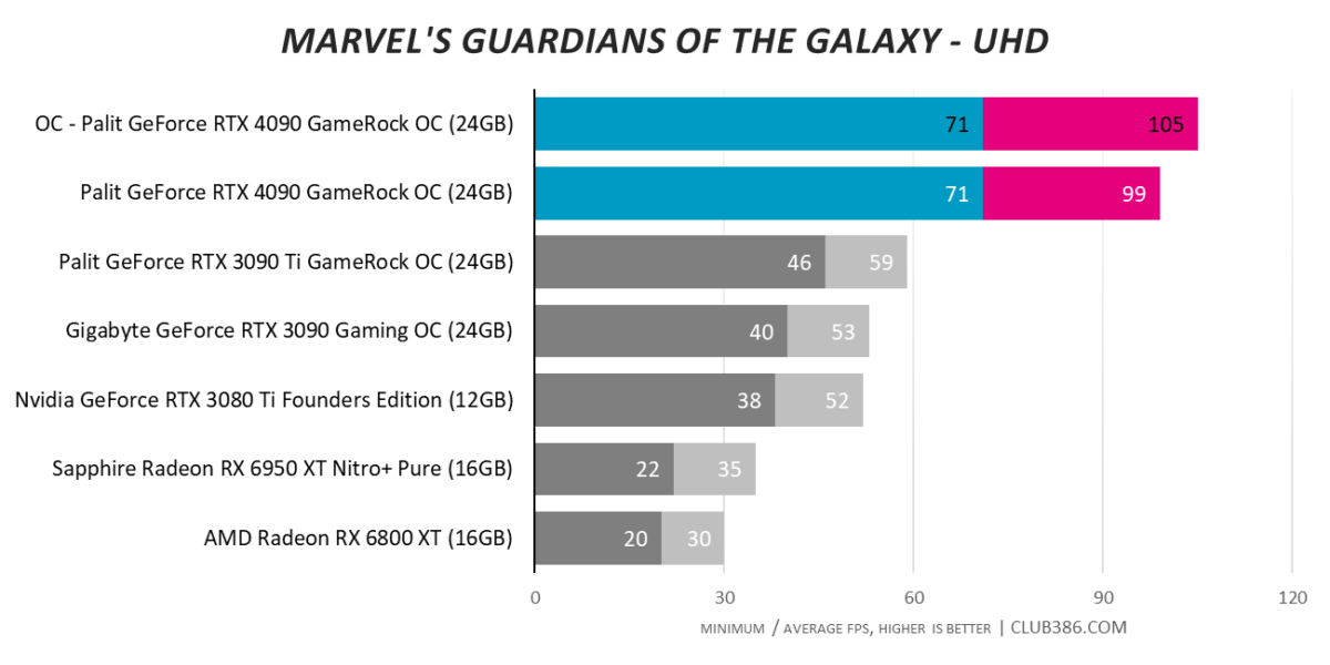 Overclocking - Marvel's Guardians of the Galaxy - UHD