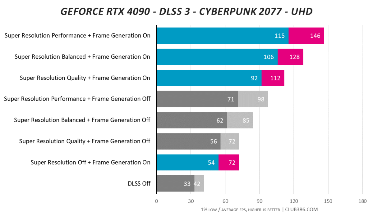 DLSS 3 - Cyberpunk 2077 - UHD