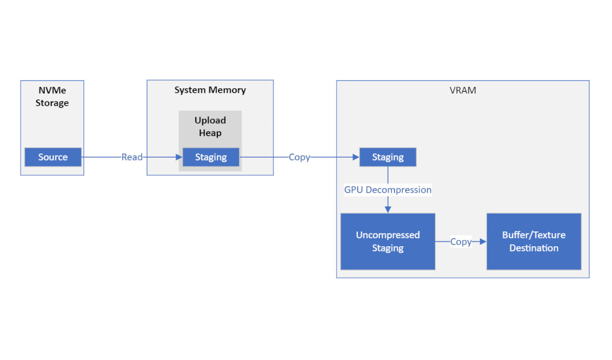 GPU decompression Process