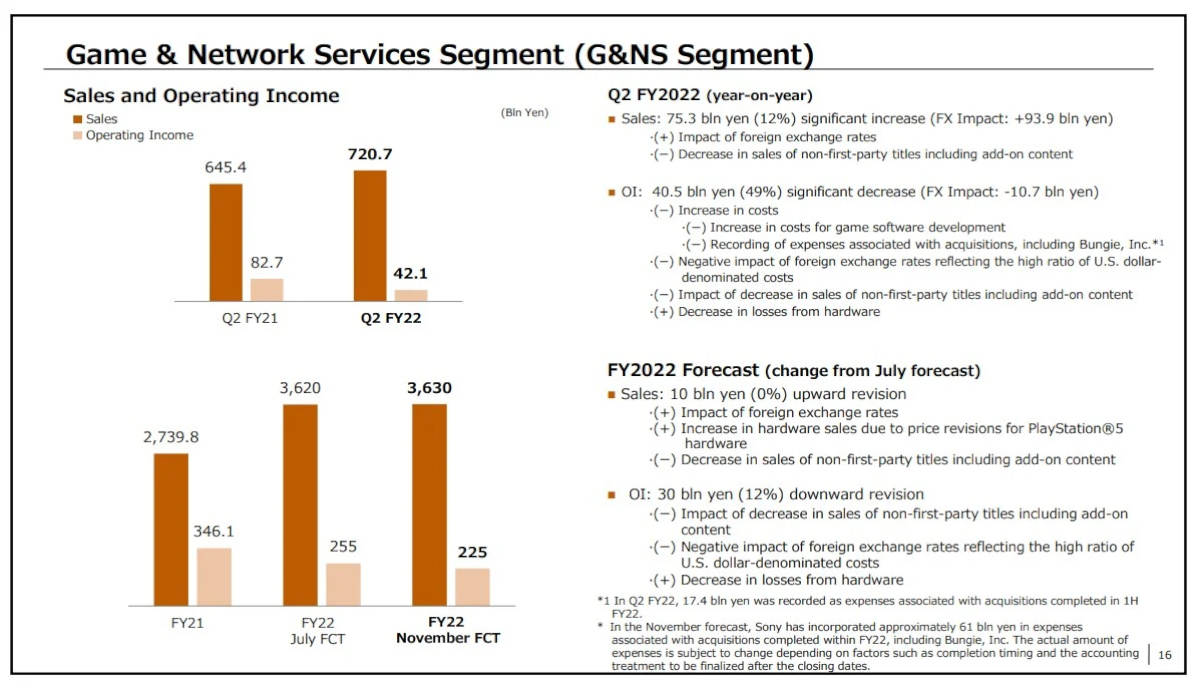 PS Game and Network Services