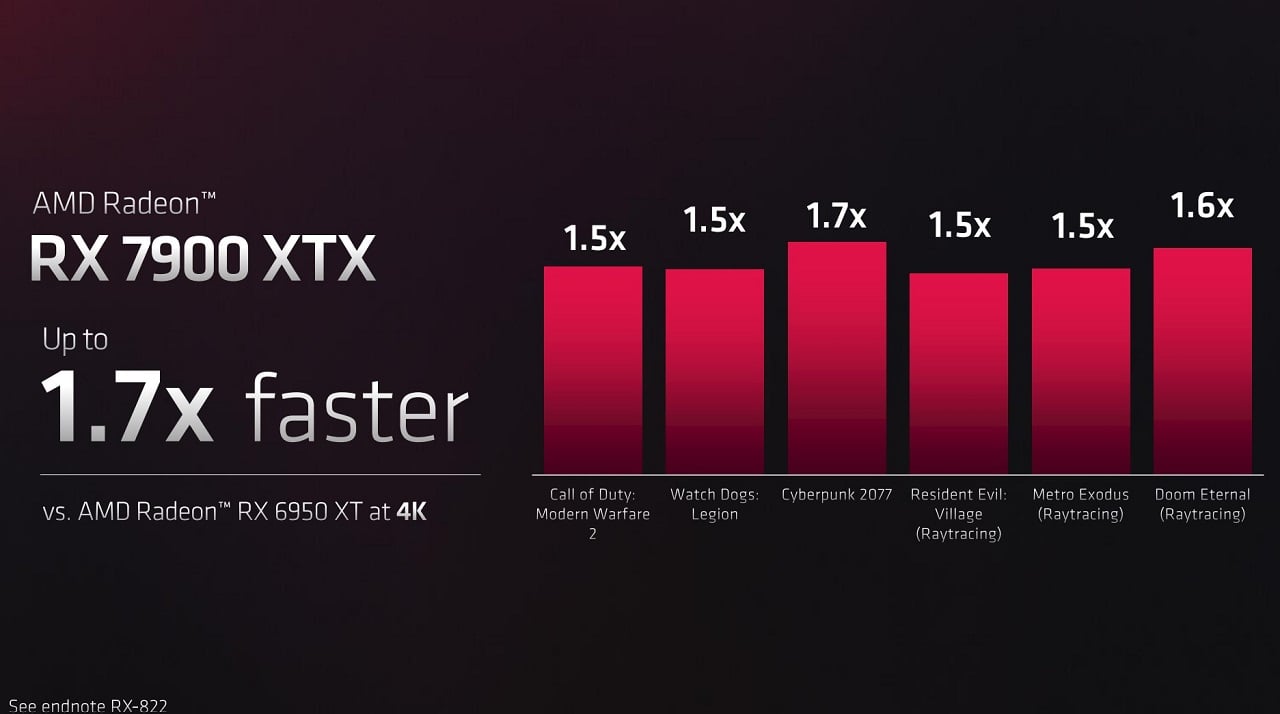 RTX 4080 vs RX 7900 XTX - Reviewed