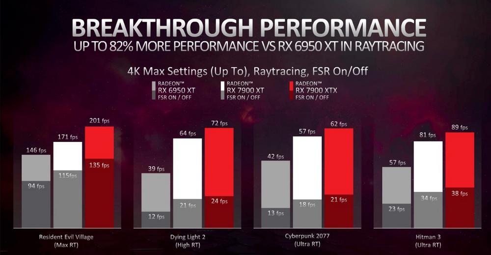 RX 7900 series gaming benchmarks - 02