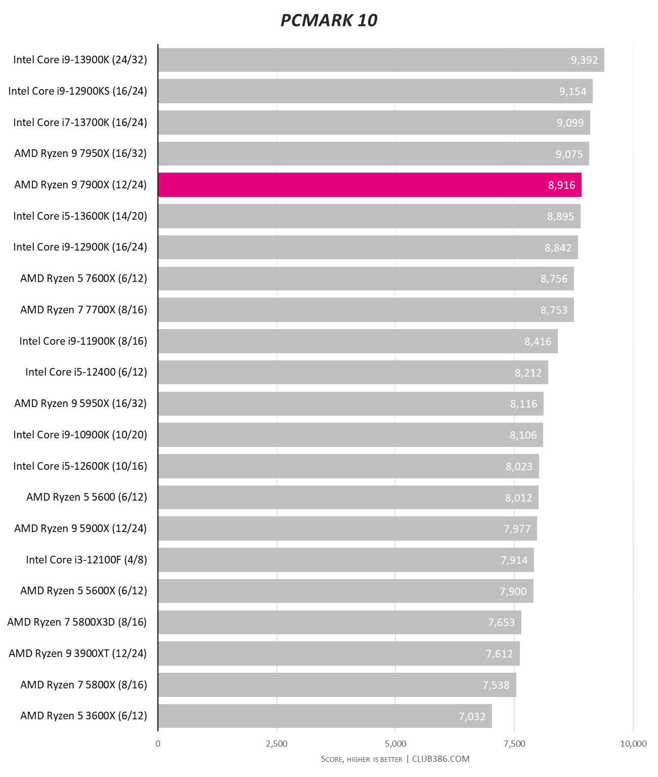 Ryzen 9 3900X 新品未開封品 Amazon | AMD Ryzen 9 3900X with Wraith Prism cooler 3.8GHz
