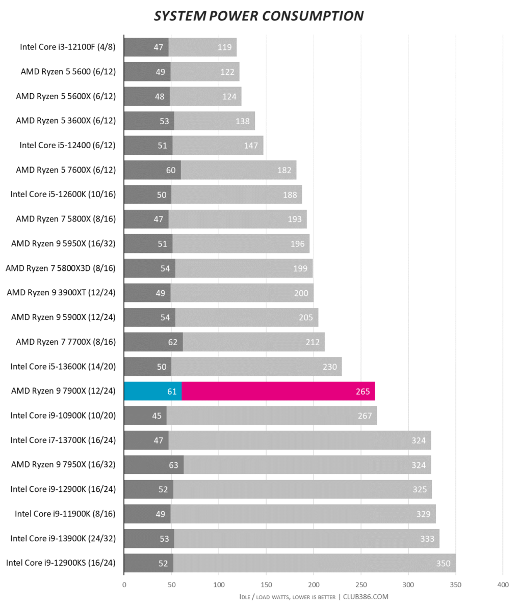 AMD Ryzen 9 5900X Review - Power Consumption & Efficiency