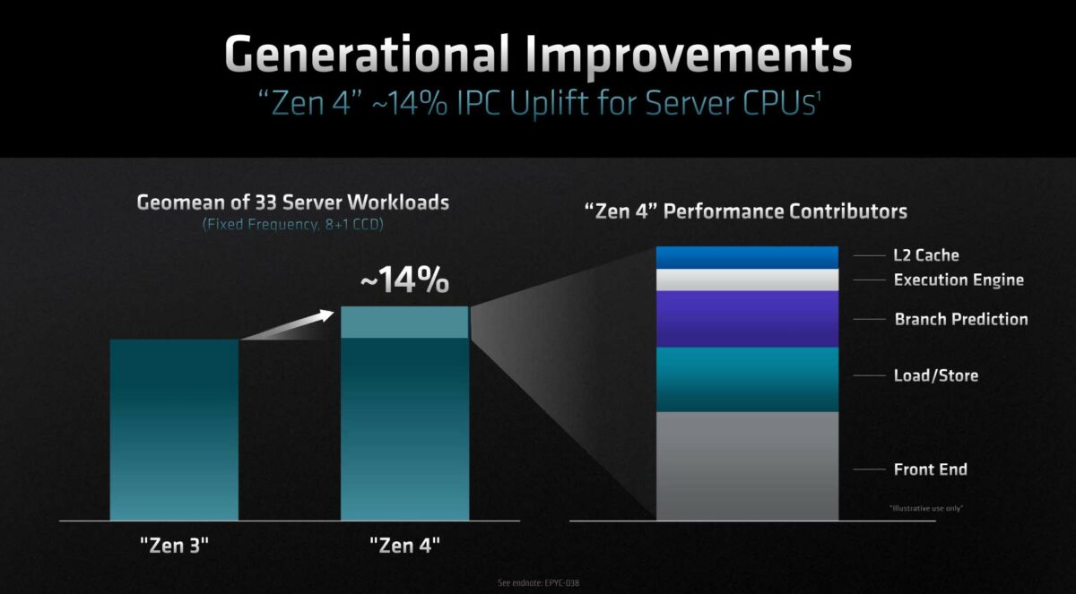 AMD Epyc 9654 Genoa review: different dimension performance | Club386