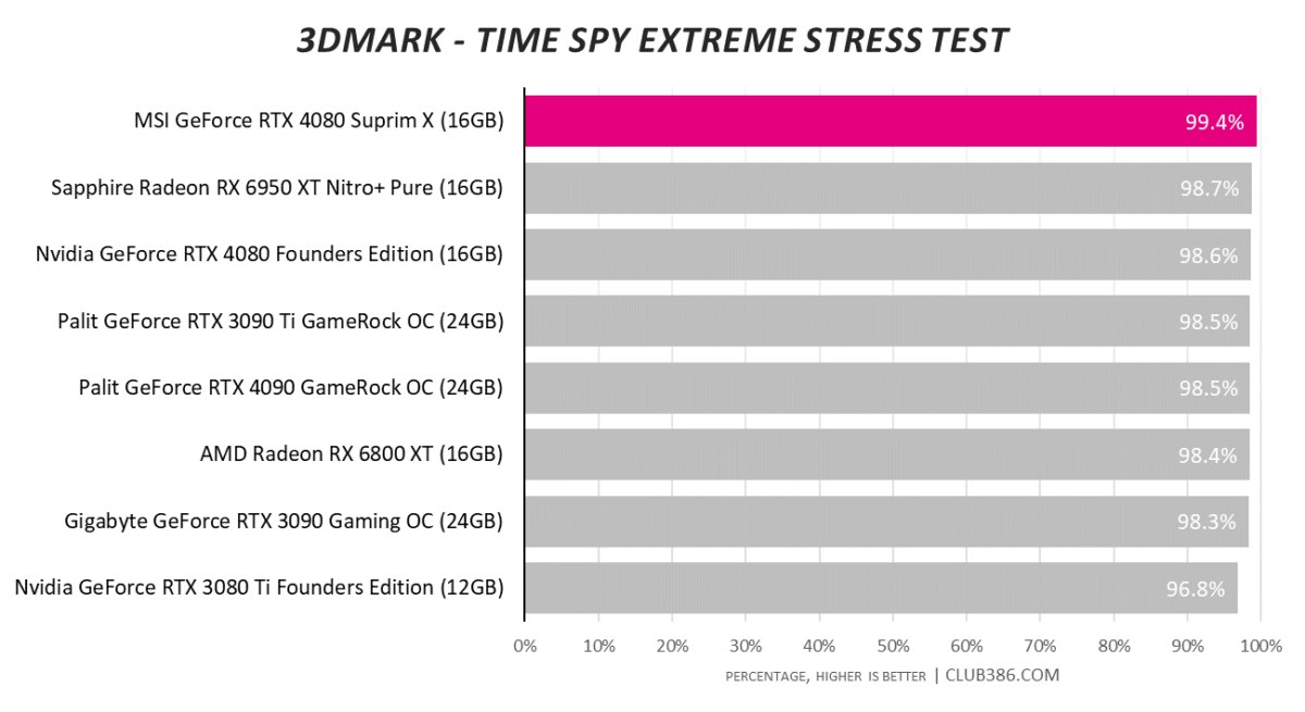 3DMark Time Spy Extreme Stress Test