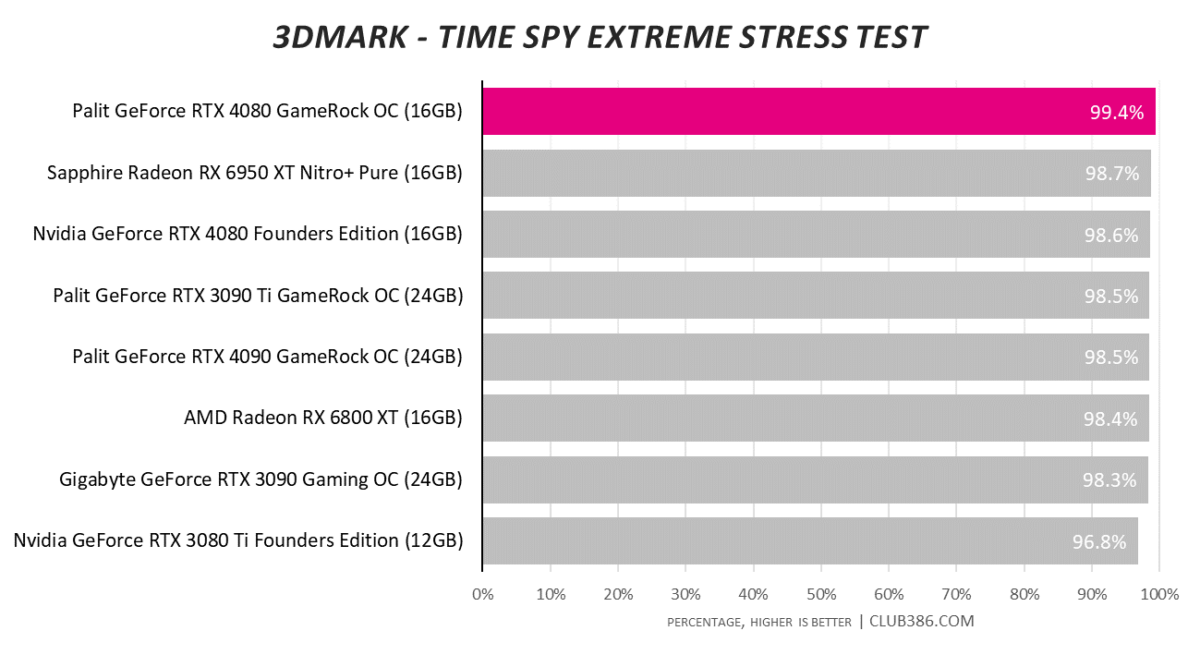 3DMark Time Spy Extreme Stress Test