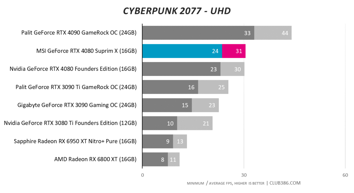 Cyberpunk 2077 - UHD