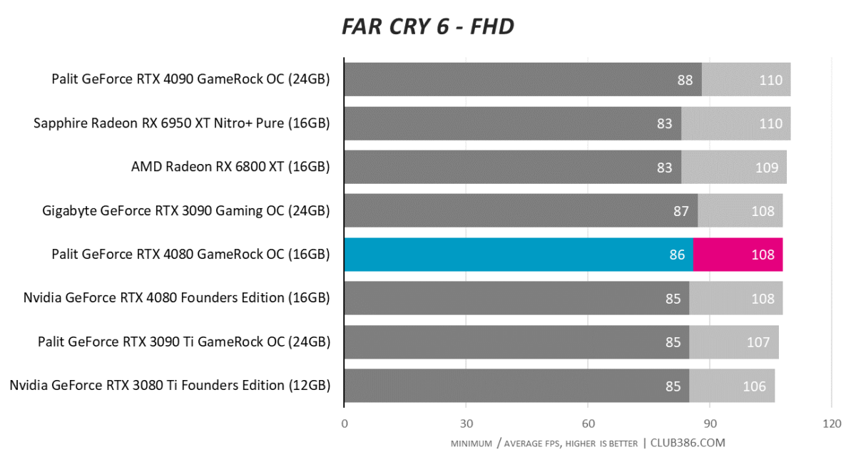 Far Cry 6 - FHD