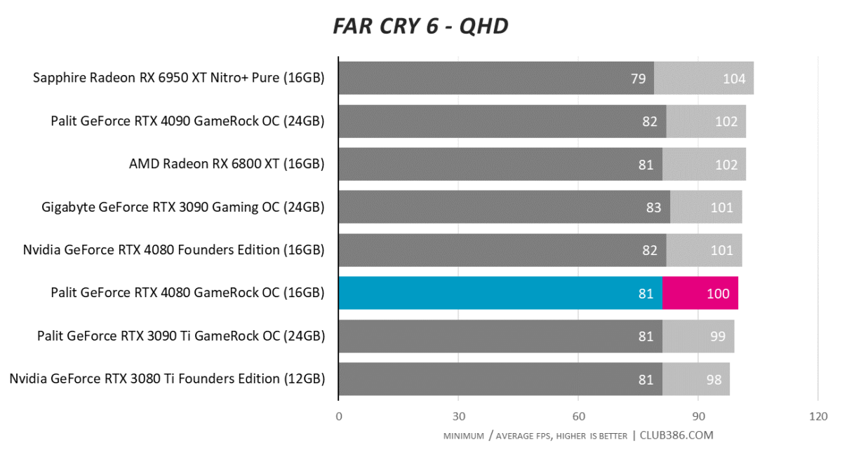 Far Cry 6 - QHD