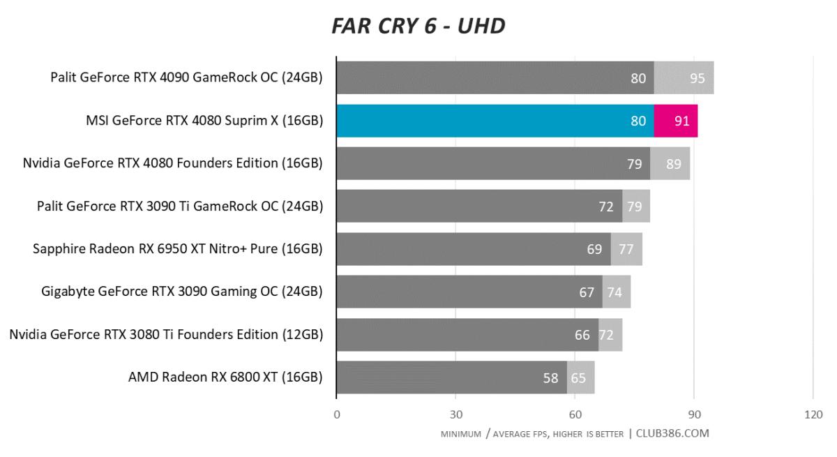 MSI GeForce RTX 4080 16GB SUPRIM X graphics card review: a perfect cut •